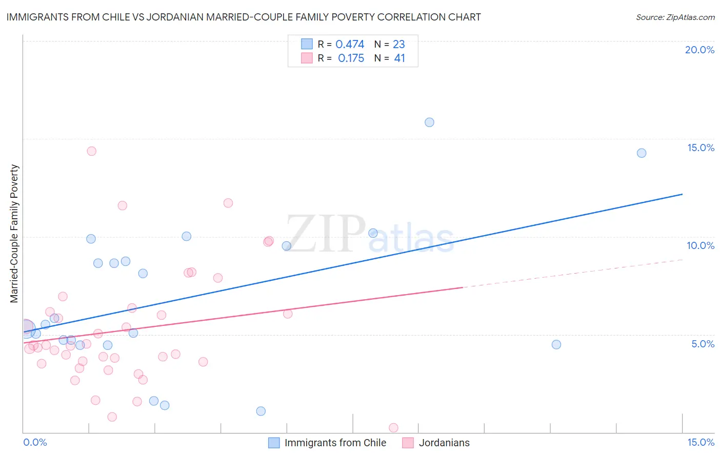 Immigrants from Chile vs Jordanian Married-Couple Family Poverty