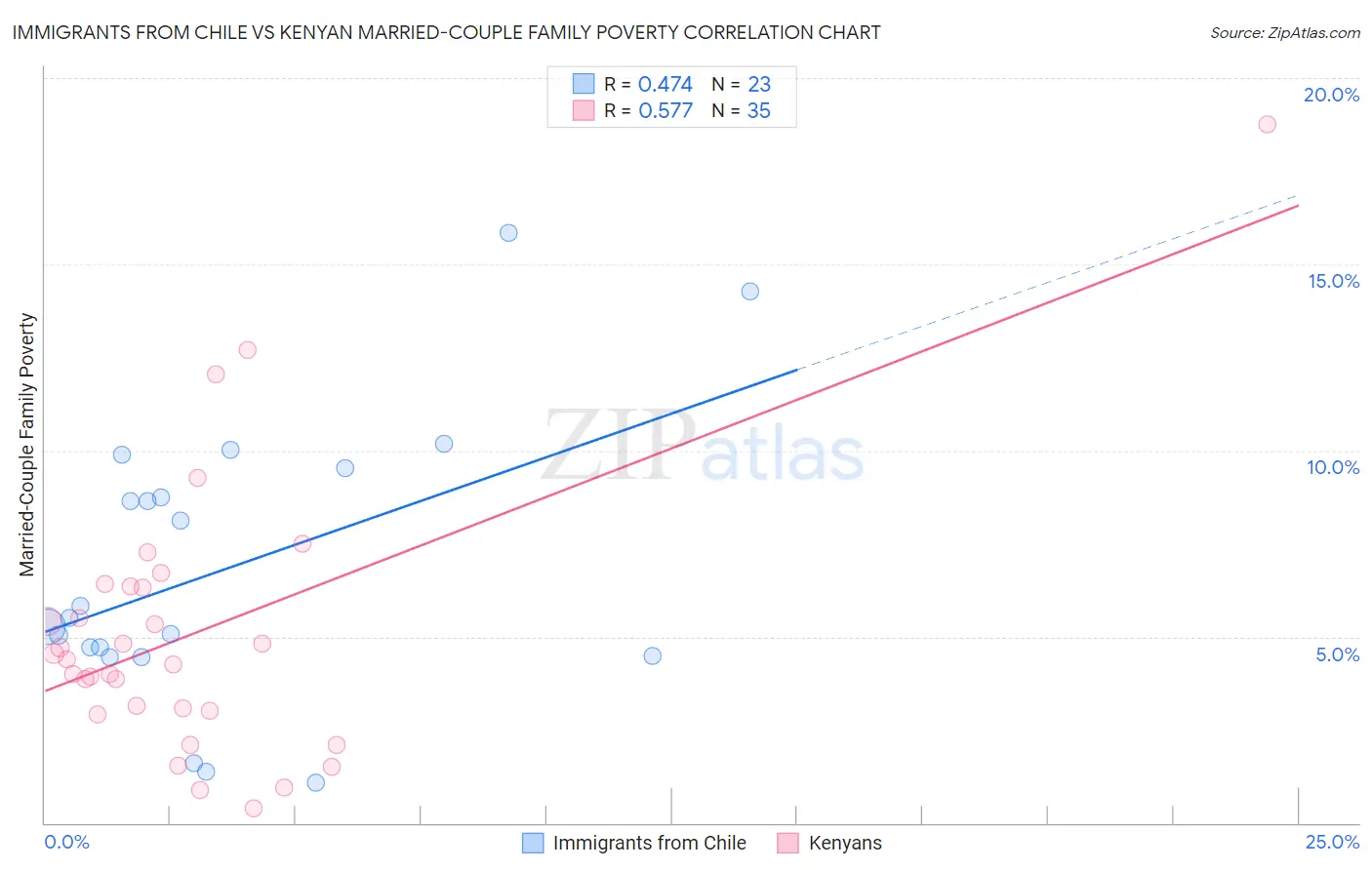 Immigrants from Chile vs Kenyan Married-Couple Family Poverty