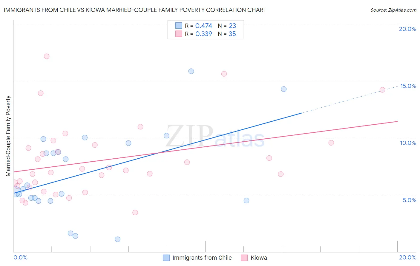 Immigrants from Chile vs Kiowa Married-Couple Family Poverty