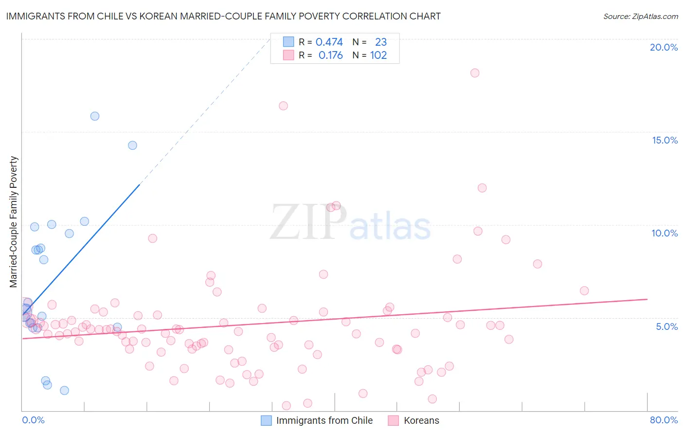 Immigrants from Chile vs Korean Married-Couple Family Poverty