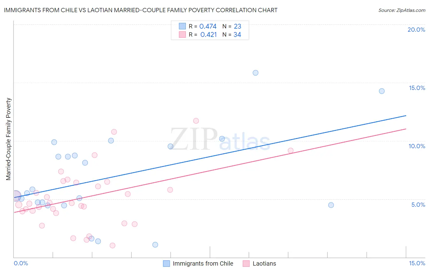 Immigrants from Chile vs Laotian Married-Couple Family Poverty