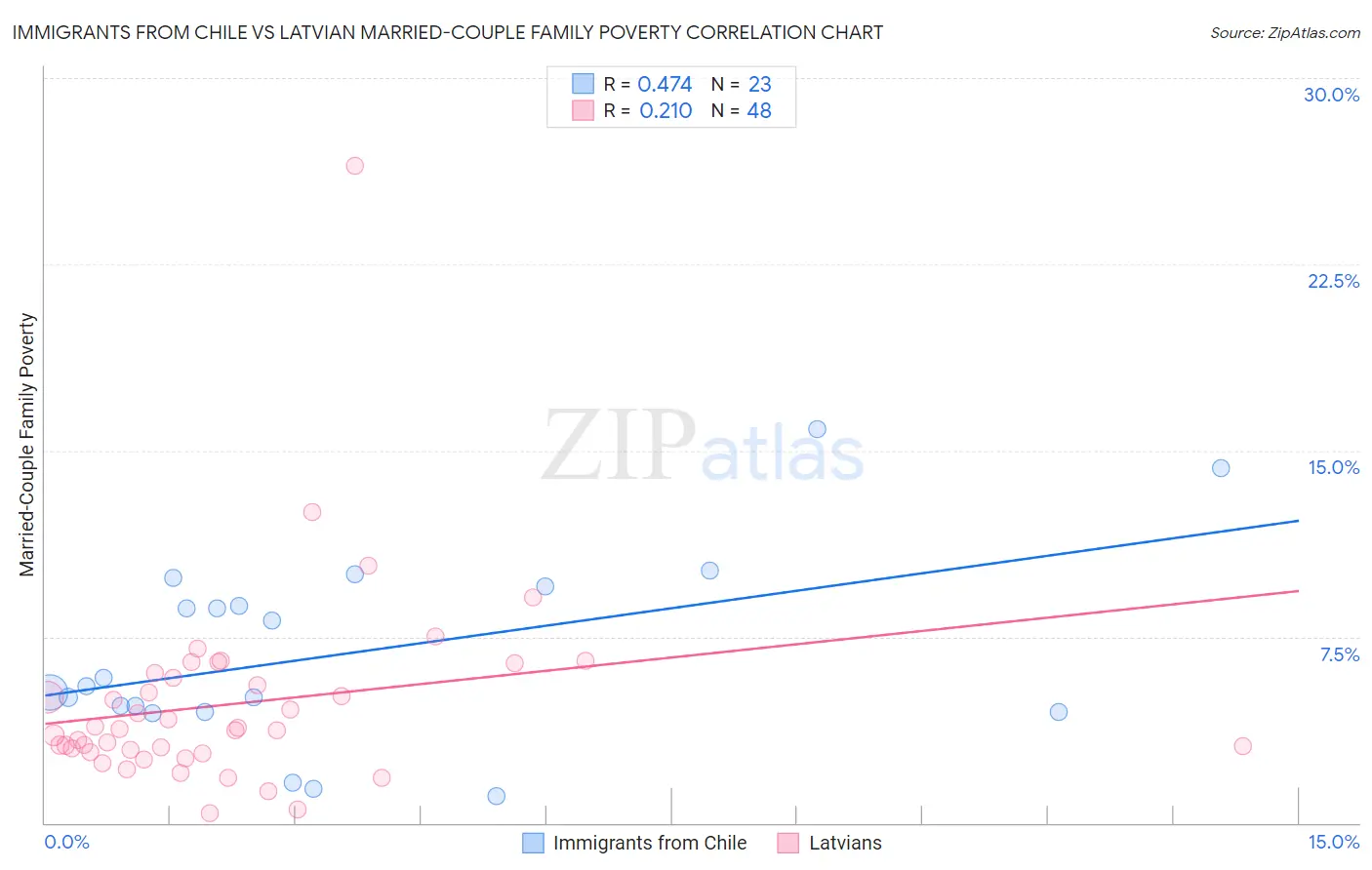 Immigrants from Chile vs Latvian Married-Couple Family Poverty