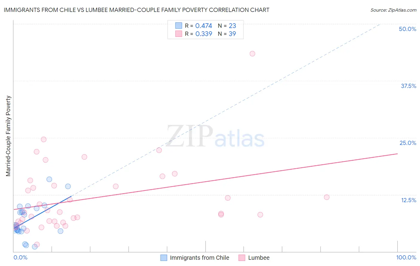 Immigrants from Chile vs Lumbee Married-Couple Family Poverty