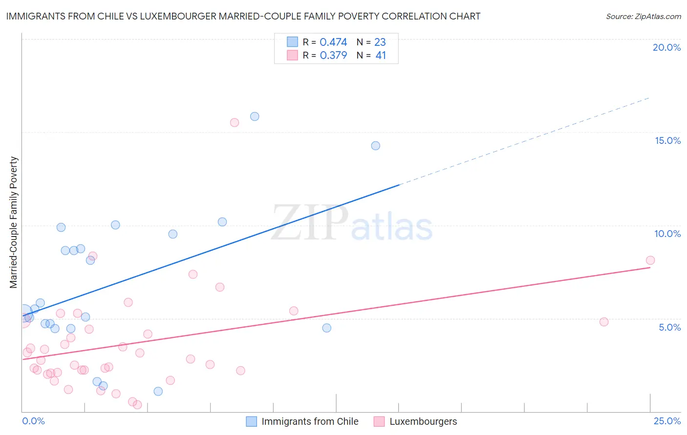 Immigrants from Chile vs Luxembourger Married-Couple Family Poverty