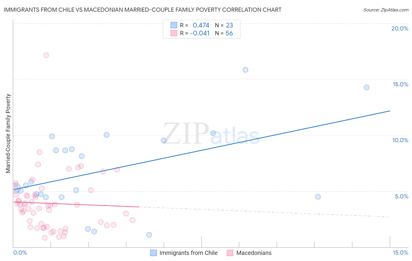 Immigrants from Chile vs Macedonian Married-Couple Family Poverty