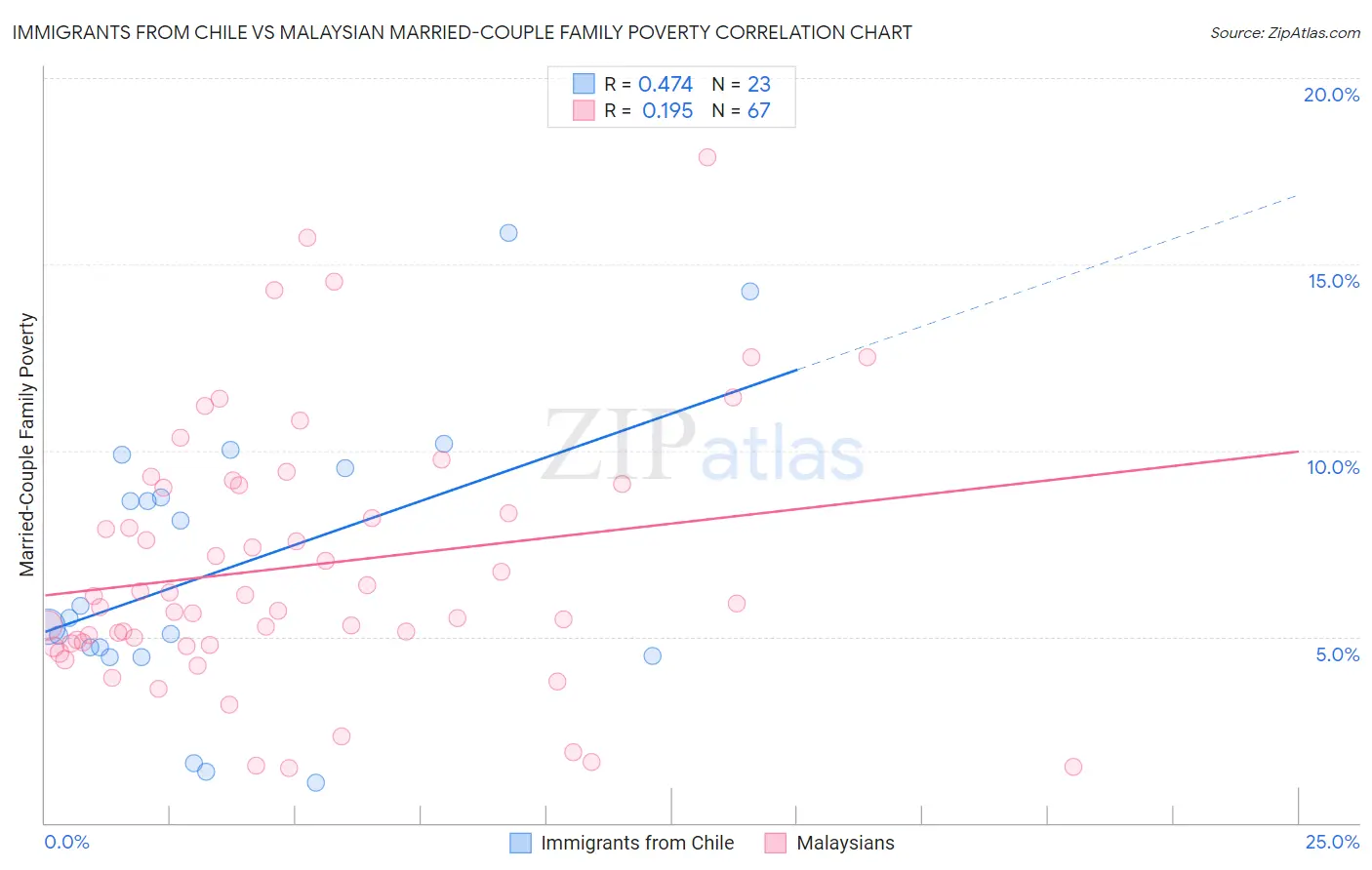 Immigrants from Chile vs Malaysian Married-Couple Family Poverty