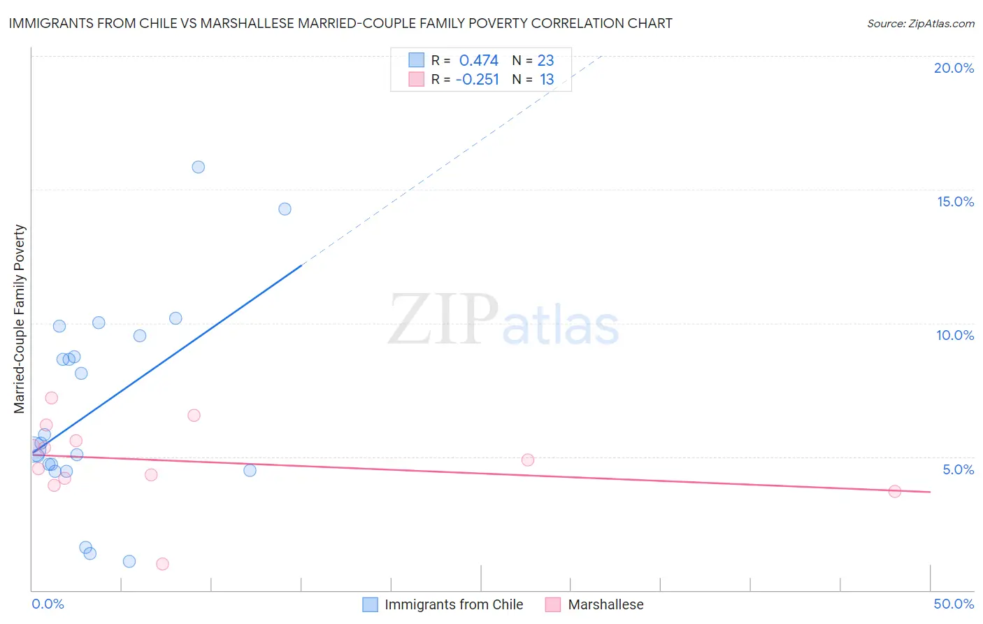 Immigrants from Chile vs Marshallese Married-Couple Family Poverty