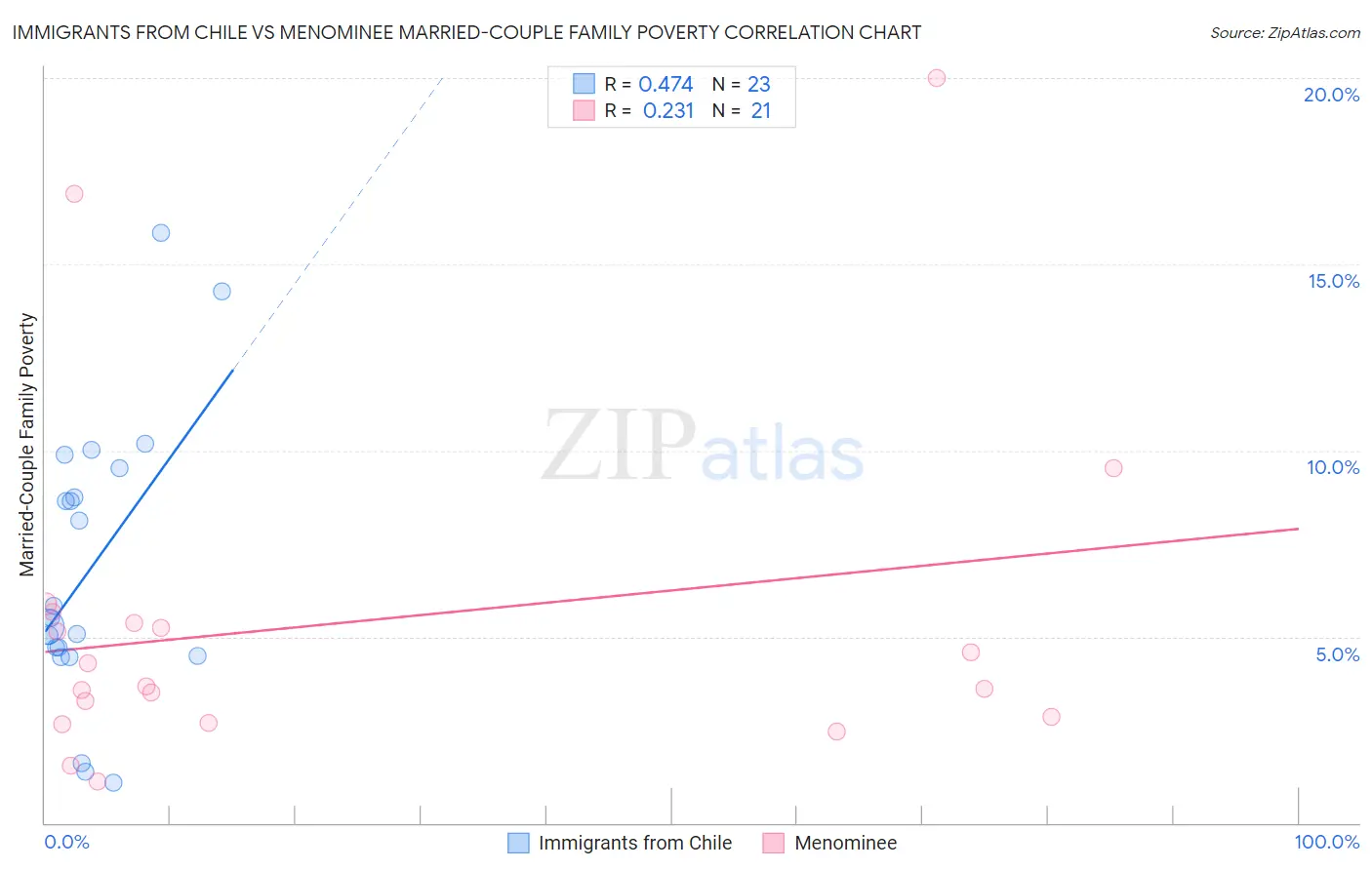 Immigrants from Chile vs Menominee Married-Couple Family Poverty