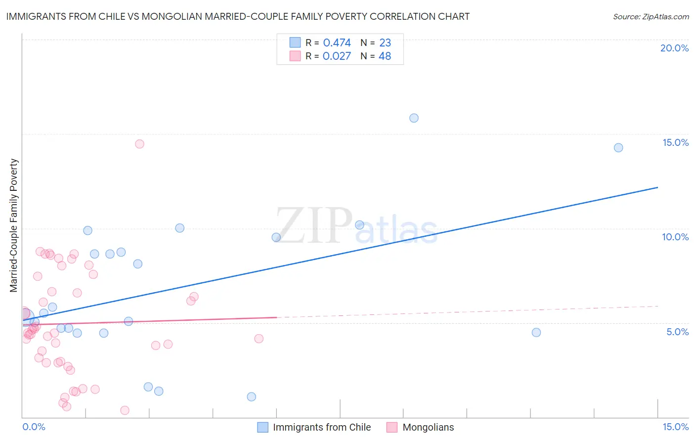 Immigrants from Chile vs Mongolian Married-Couple Family Poverty