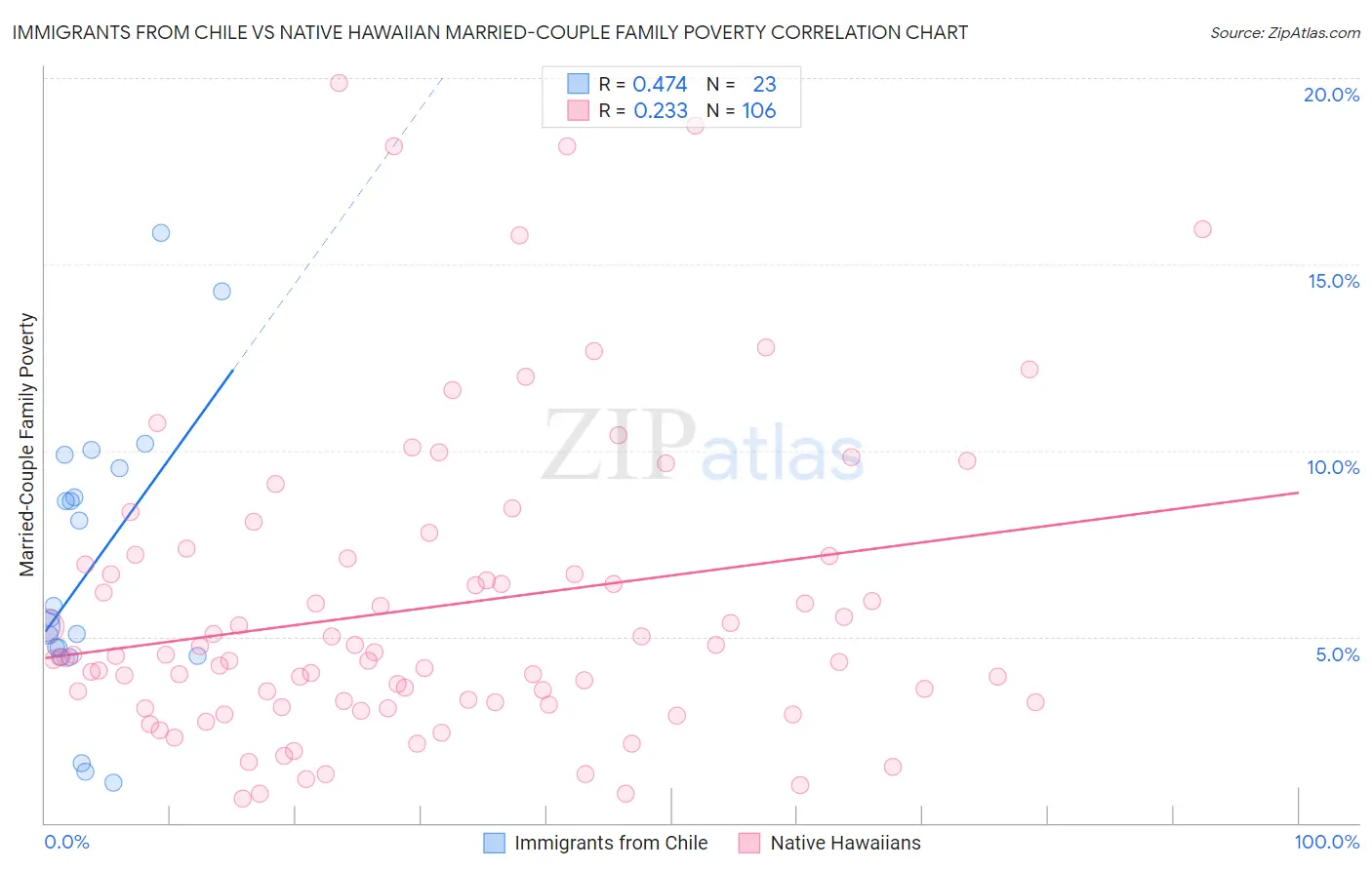 Immigrants from Chile vs Native Hawaiian Married-Couple Family Poverty