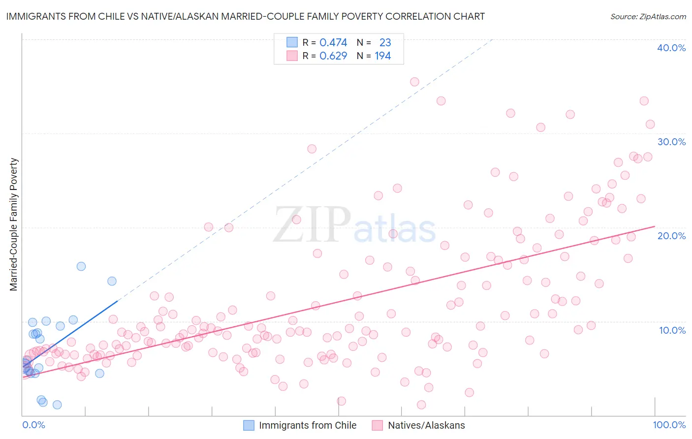 Immigrants from Chile vs Native/Alaskan Married-Couple Family Poverty