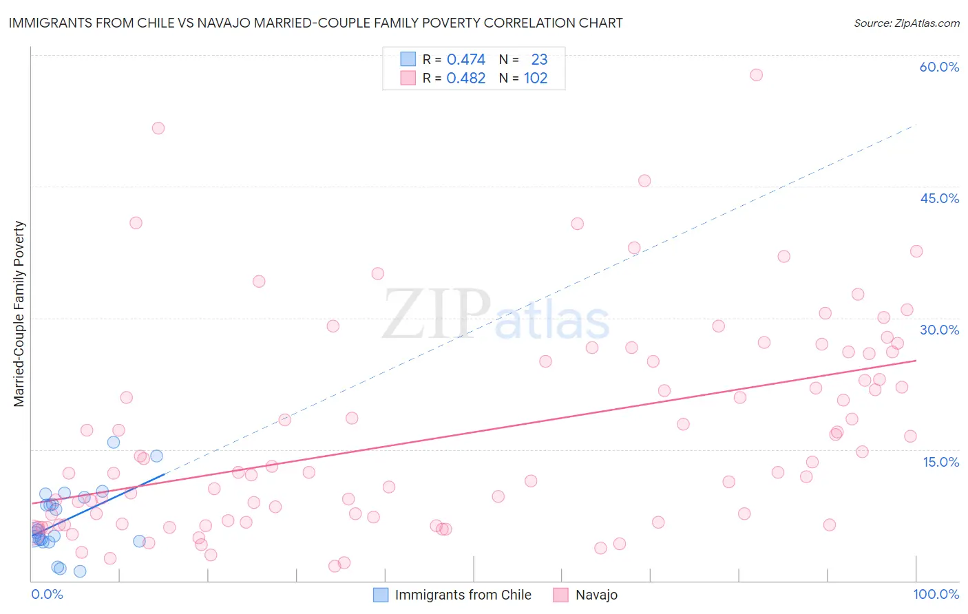 Immigrants from Chile vs Navajo Married-Couple Family Poverty