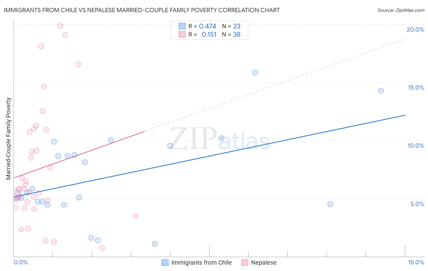 Immigrants from Chile vs Nepalese Married-Couple Family Poverty