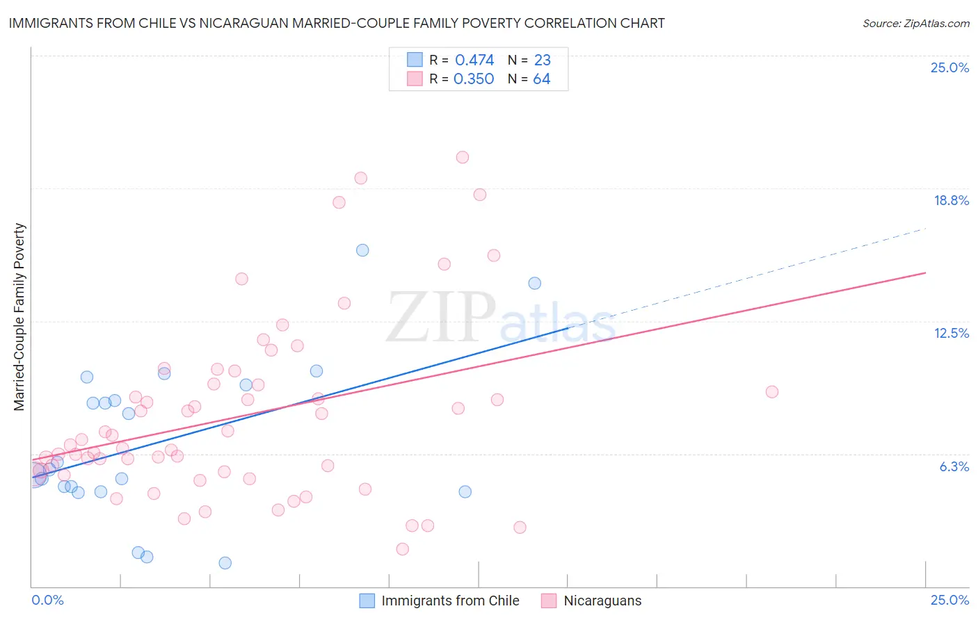 Immigrants from Chile vs Nicaraguan Married-Couple Family Poverty