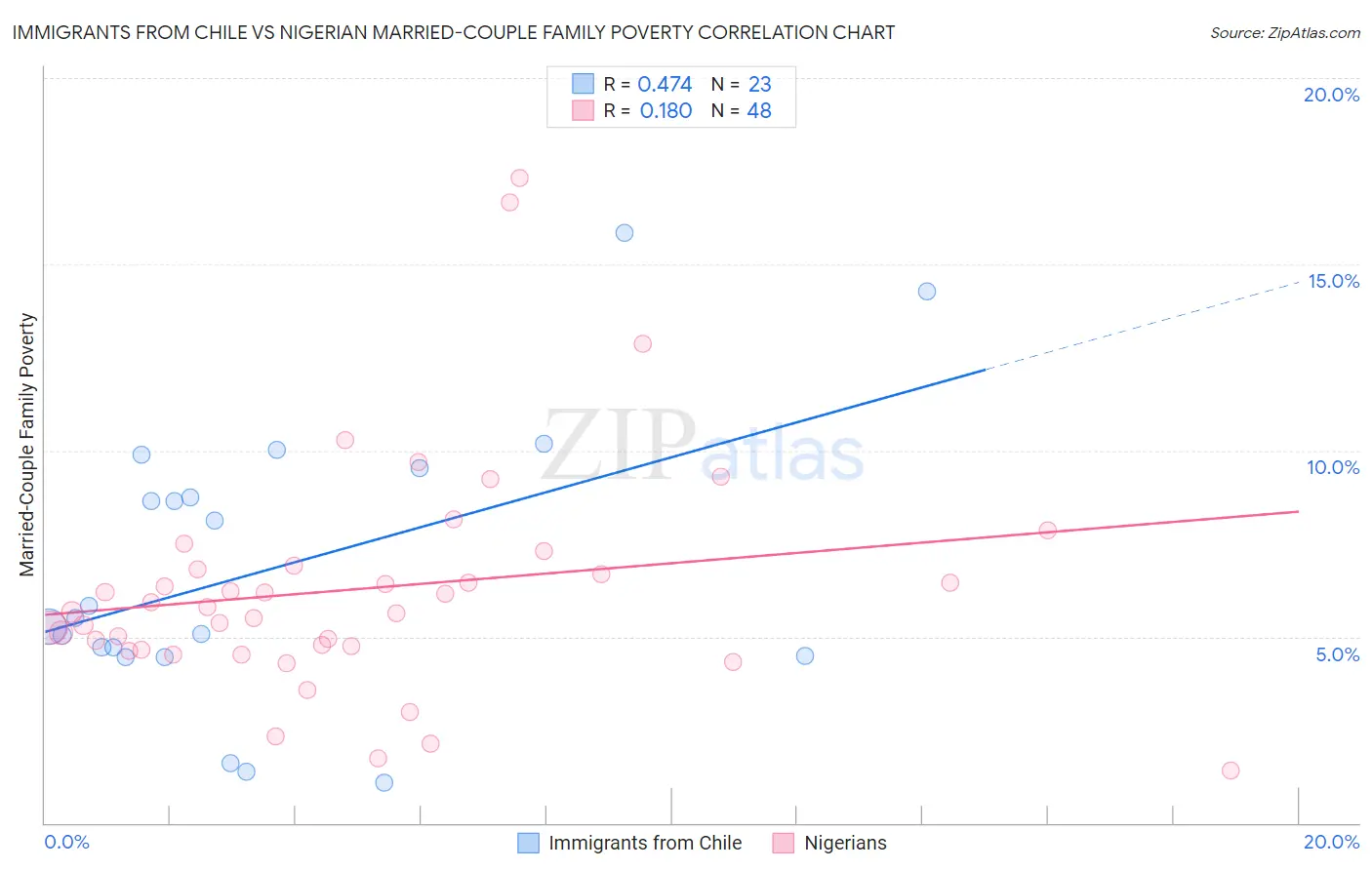 Immigrants from Chile vs Nigerian Married-Couple Family Poverty