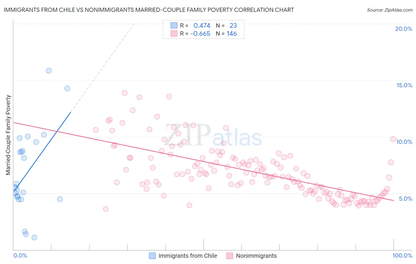 Immigrants from Chile vs Nonimmigrants Married-Couple Family Poverty