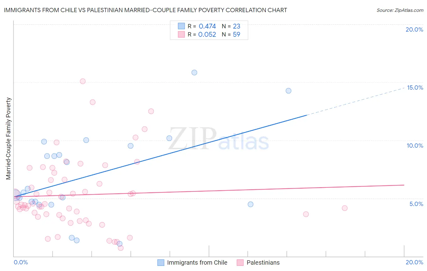 Immigrants from Chile vs Palestinian Married-Couple Family Poverty