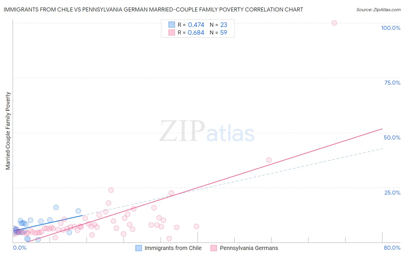 Immigrants from Chile vs Pennsylvania German Married-Couple Family Poverty