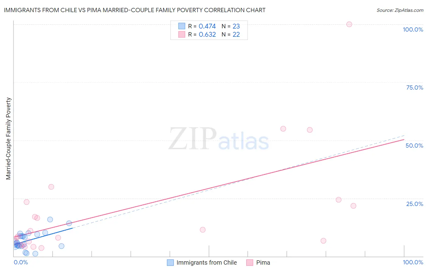 Immigrants from Chile vs Pima Married-Couple Family Poverty