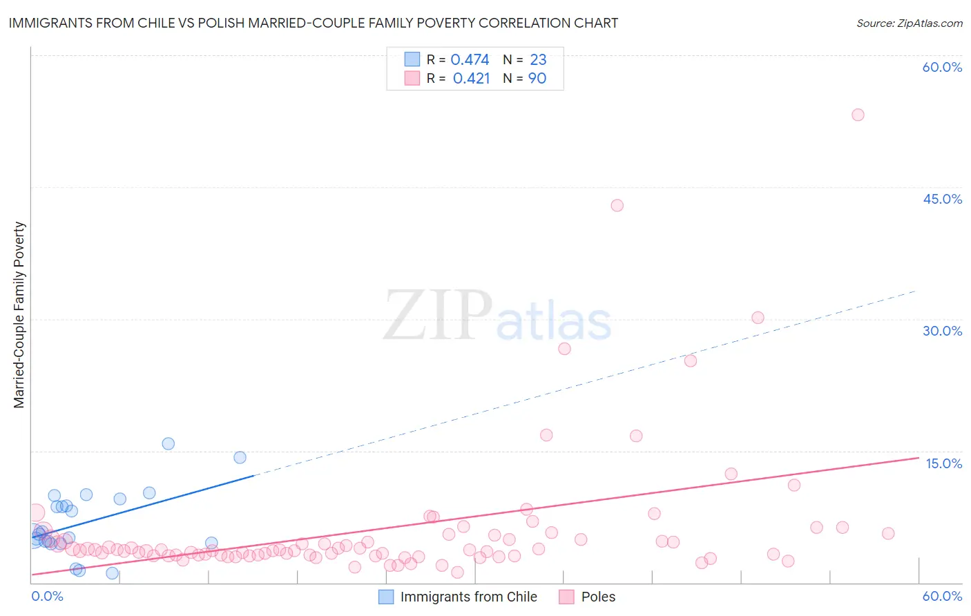 Immigrants from Chile vs Polish Married-Couple Family Poverty