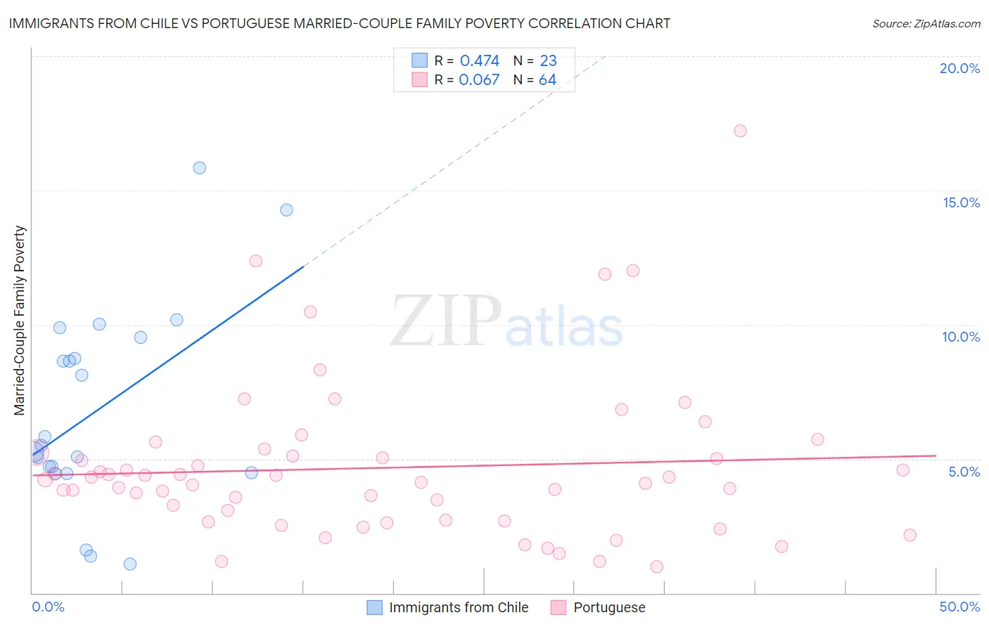 Immigrants from Chile vs Portuguese Married-Couple Family Poverty