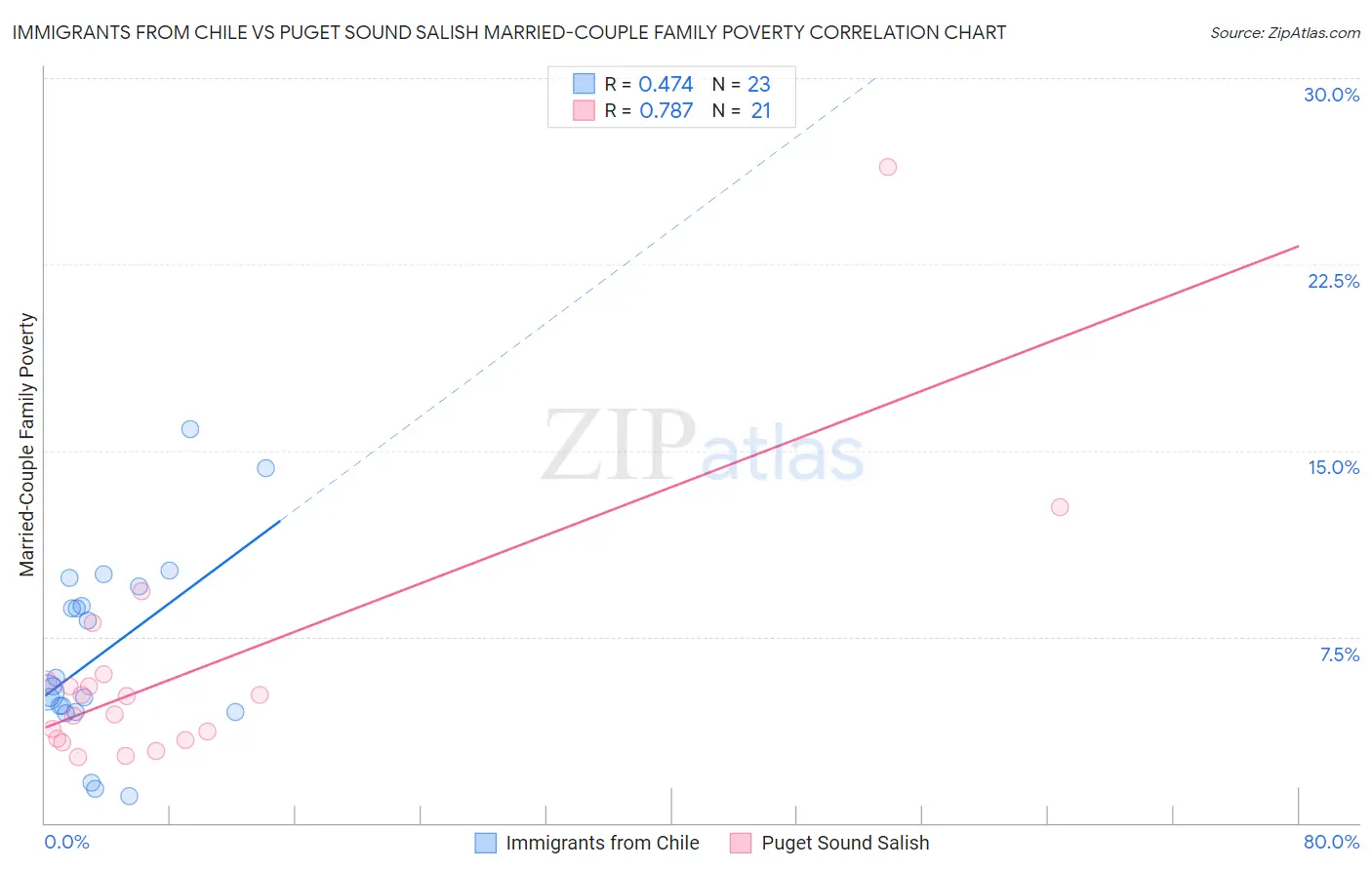 Immigrants from Chile vs Puget Sound Salish Married-Couple Family Poverty