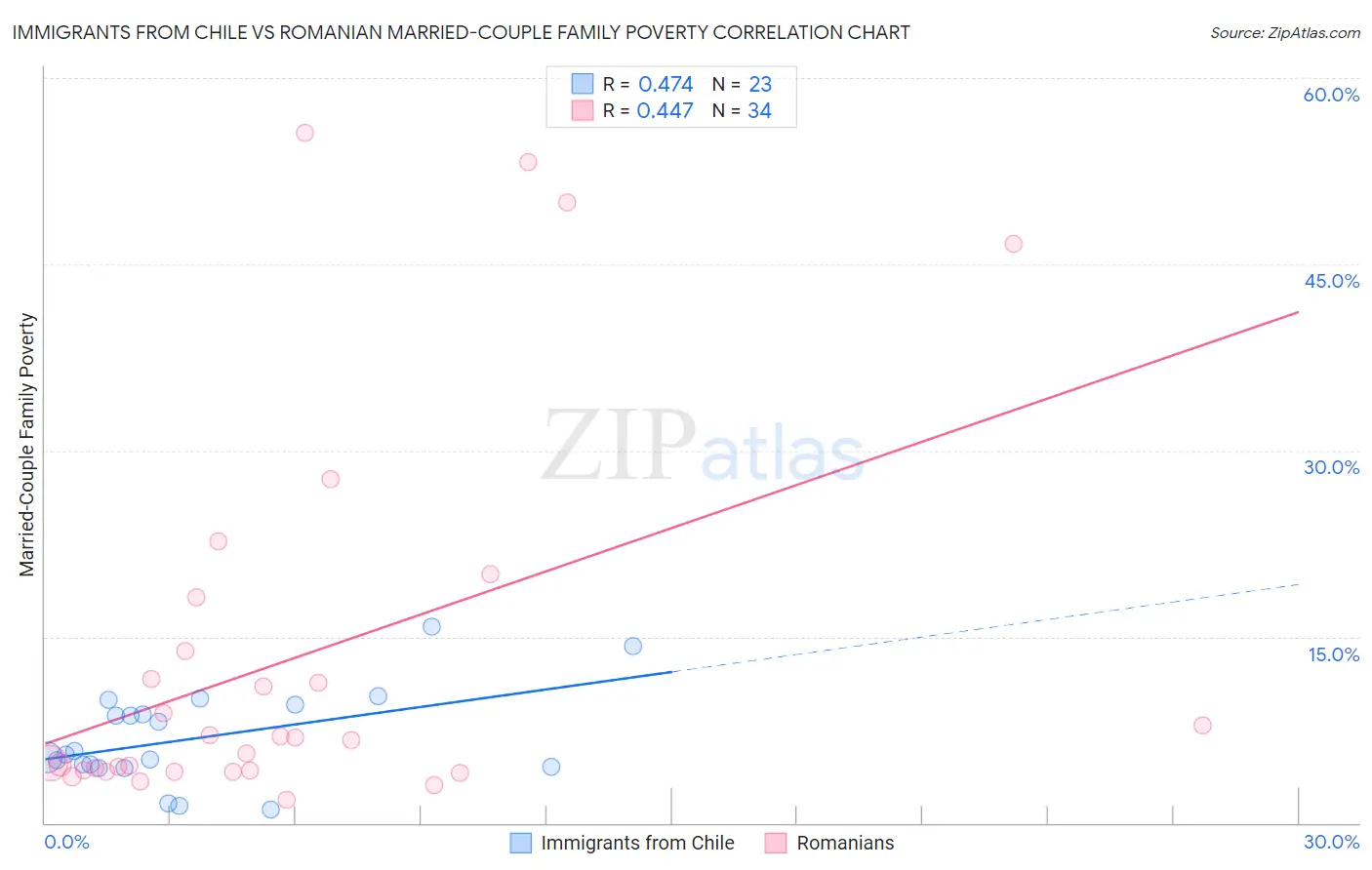 Immigrants from Chile vs Romanian Married-Couple Family Poverty