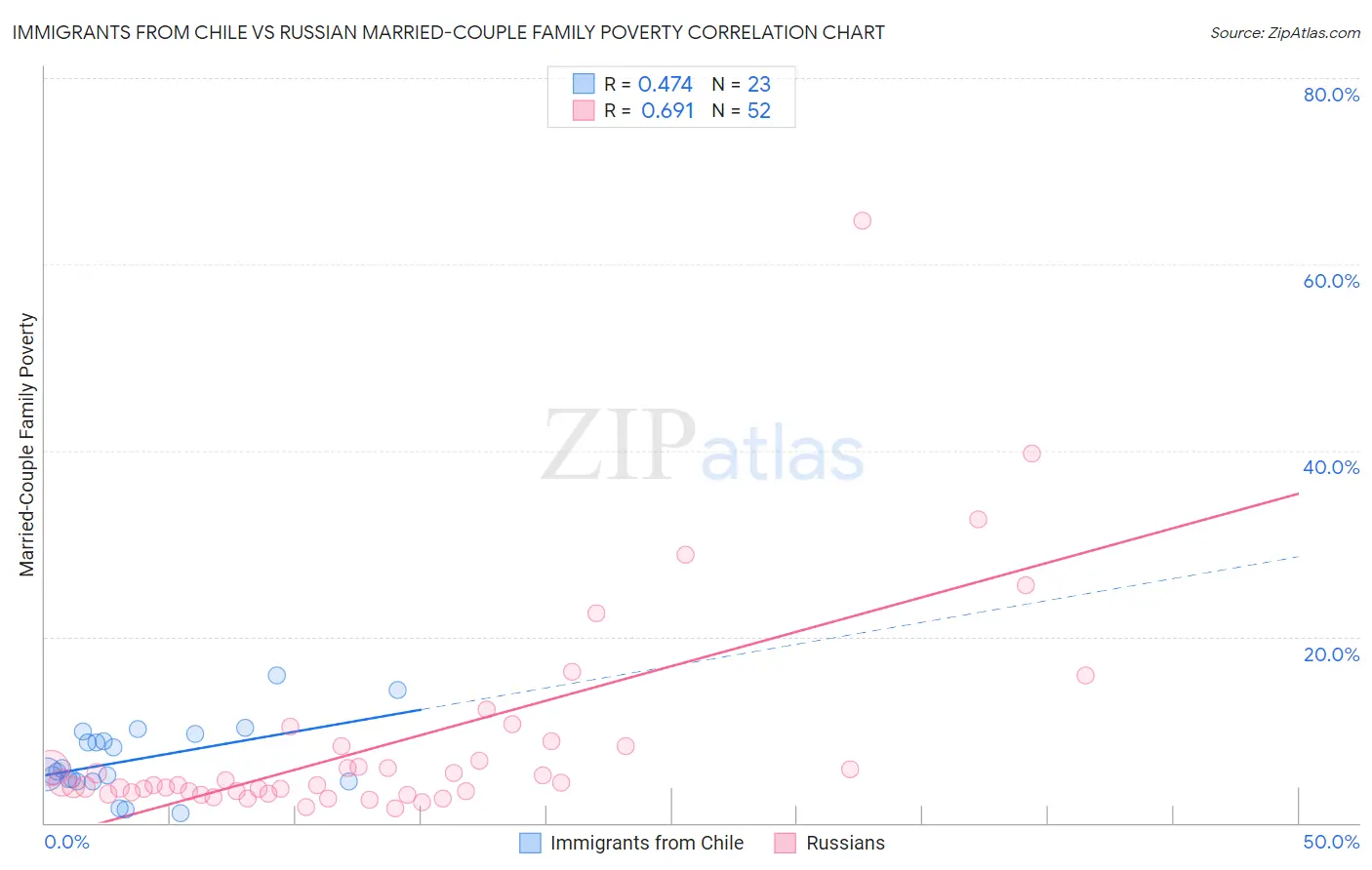 Immigrants from Chile vs Russian Married-Couple Family Poverty