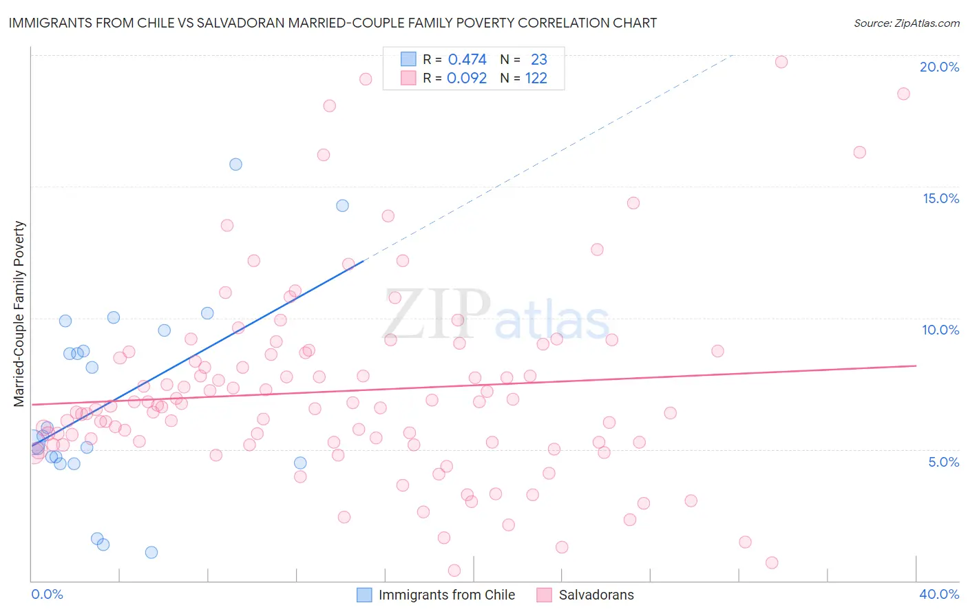 Immigrants from Chile vs Salvadoran Married-Couple Family Poverty