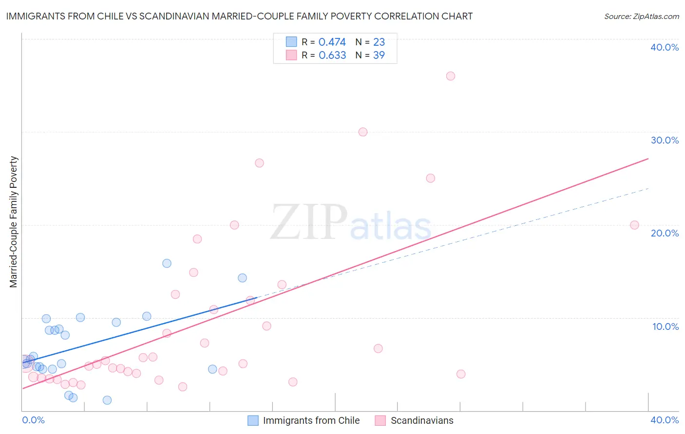 Immigrants from Chile vs Scandinavian Married-Couple Family Poverty