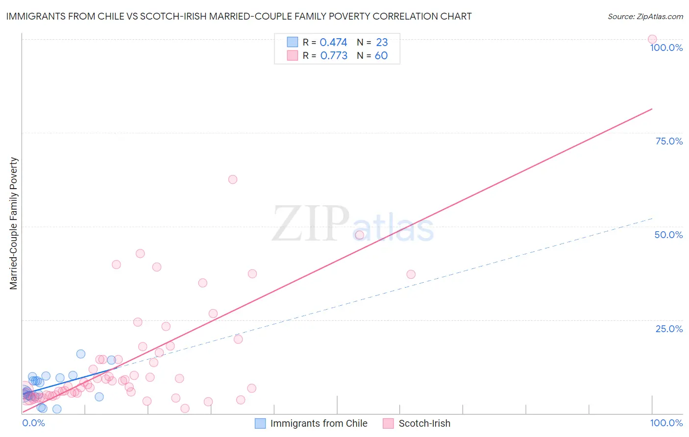 Immigrants from Chile vs Scotch-Irish Married-Couple Family Poverty