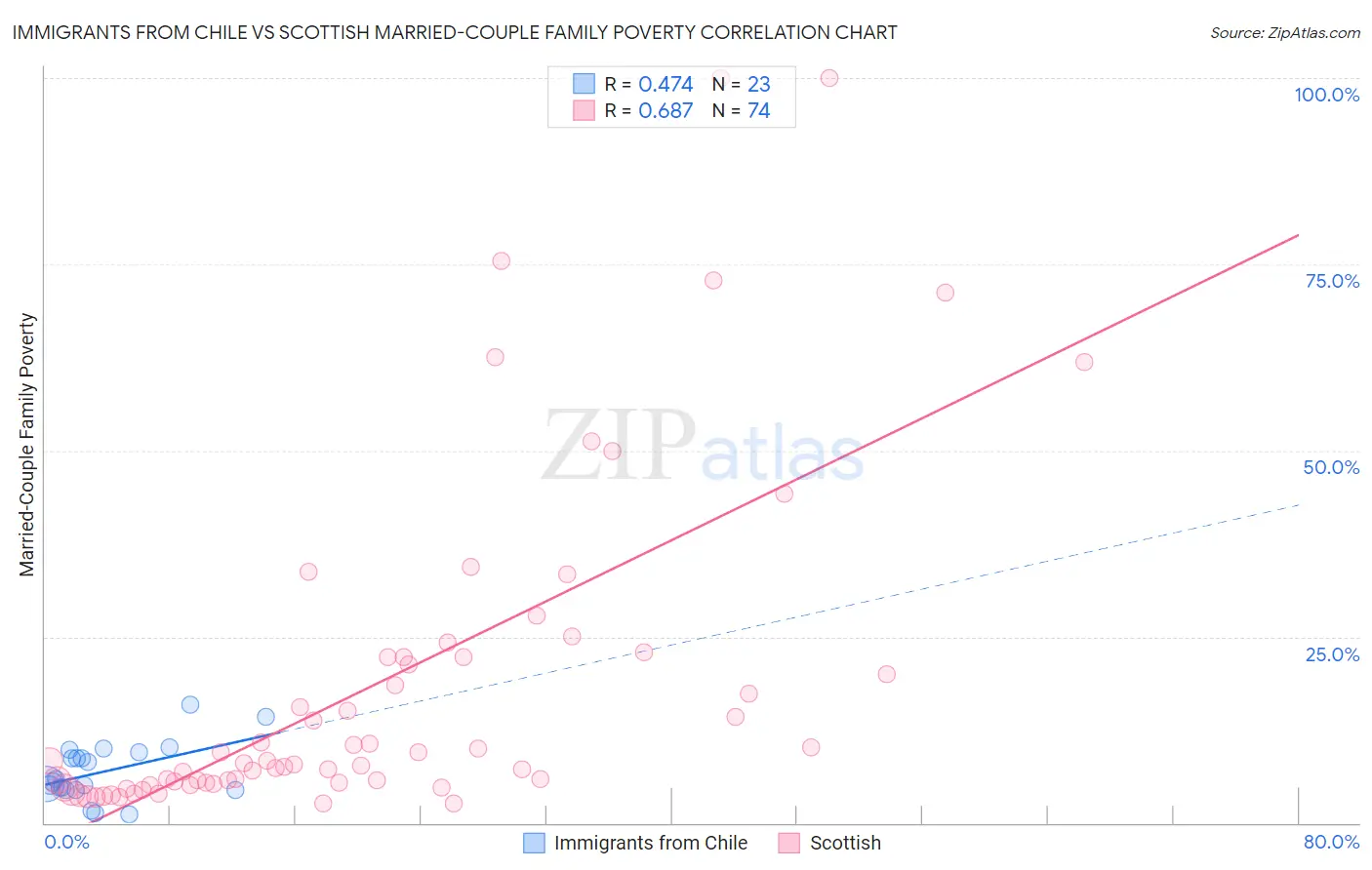 Immigrants from Chile vs Scottish Married-Couple Family Poverty