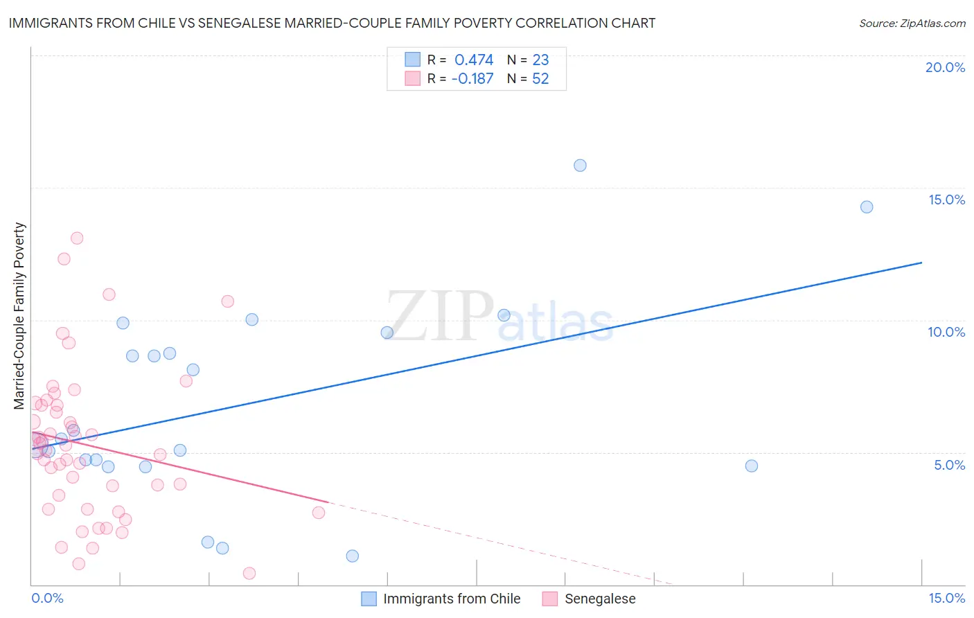 Immigrants from Chile vs Senegalese Married-Couple Family Poverty