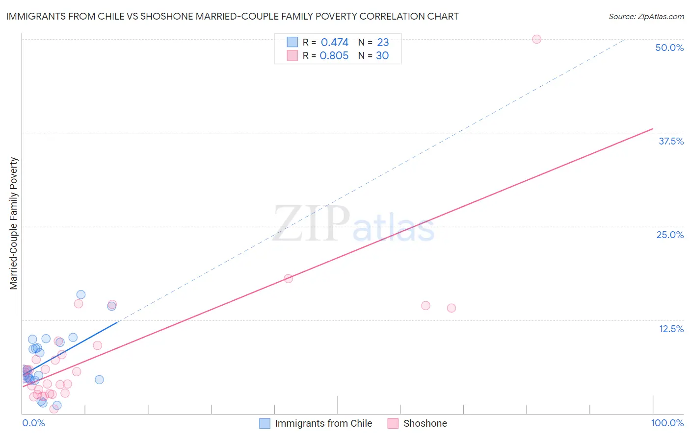 Immigrants from Chile vs Shoshone Married-Couple Family Poverty
