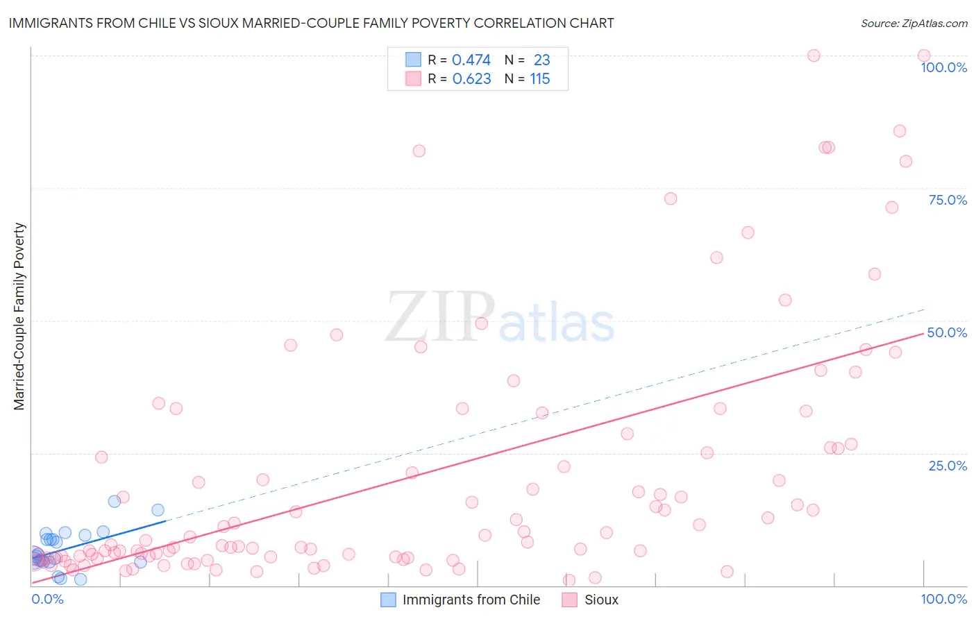 Immigrants from Chile vs Sioux Married-Couple Family Poverty