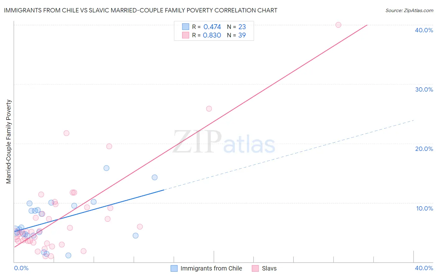Immigrants from Chile vs Slavic Married-Couple Family Poverty