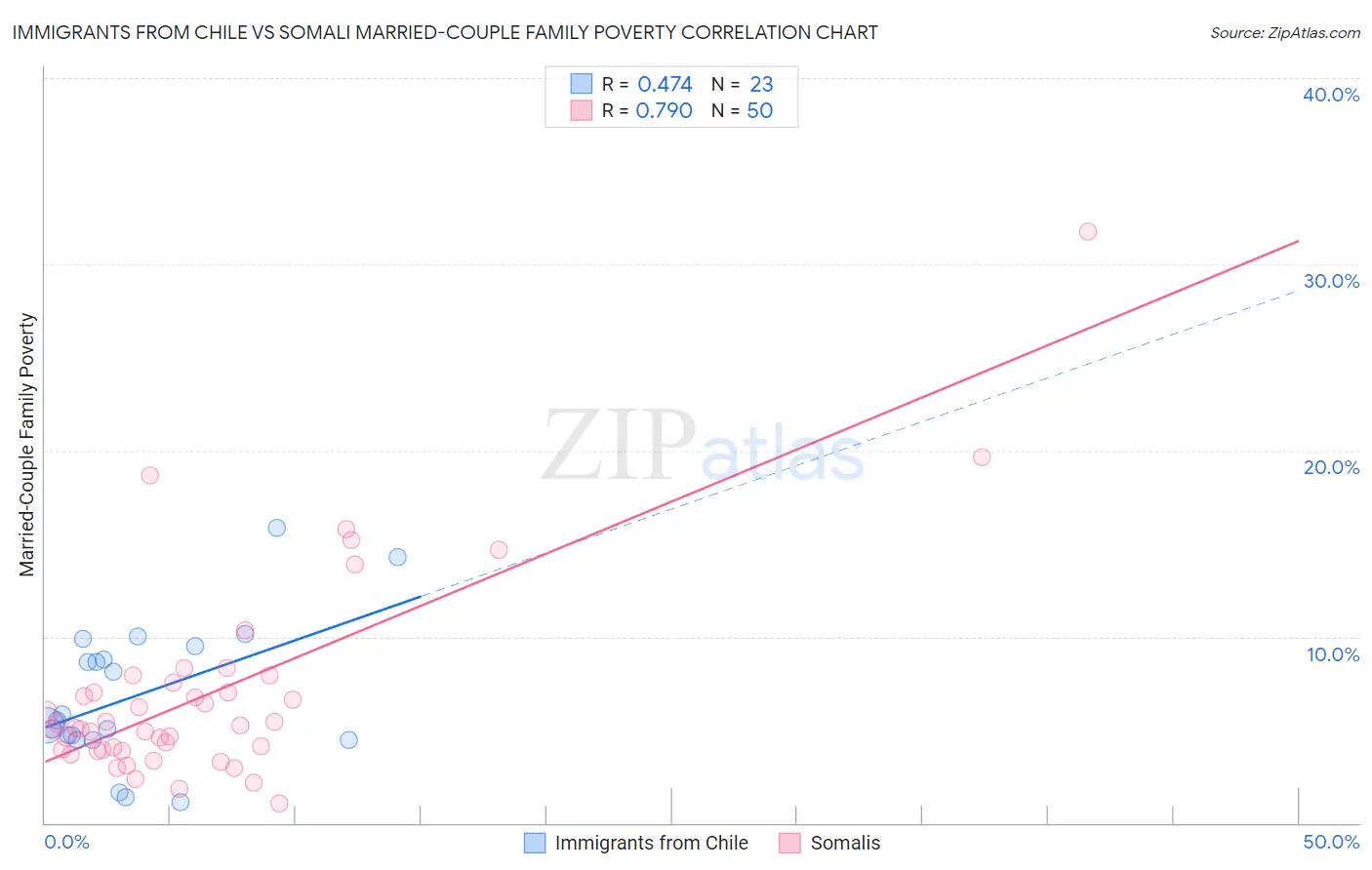 Immigrants from Chile vs Somali Married-Couple Family Poverty