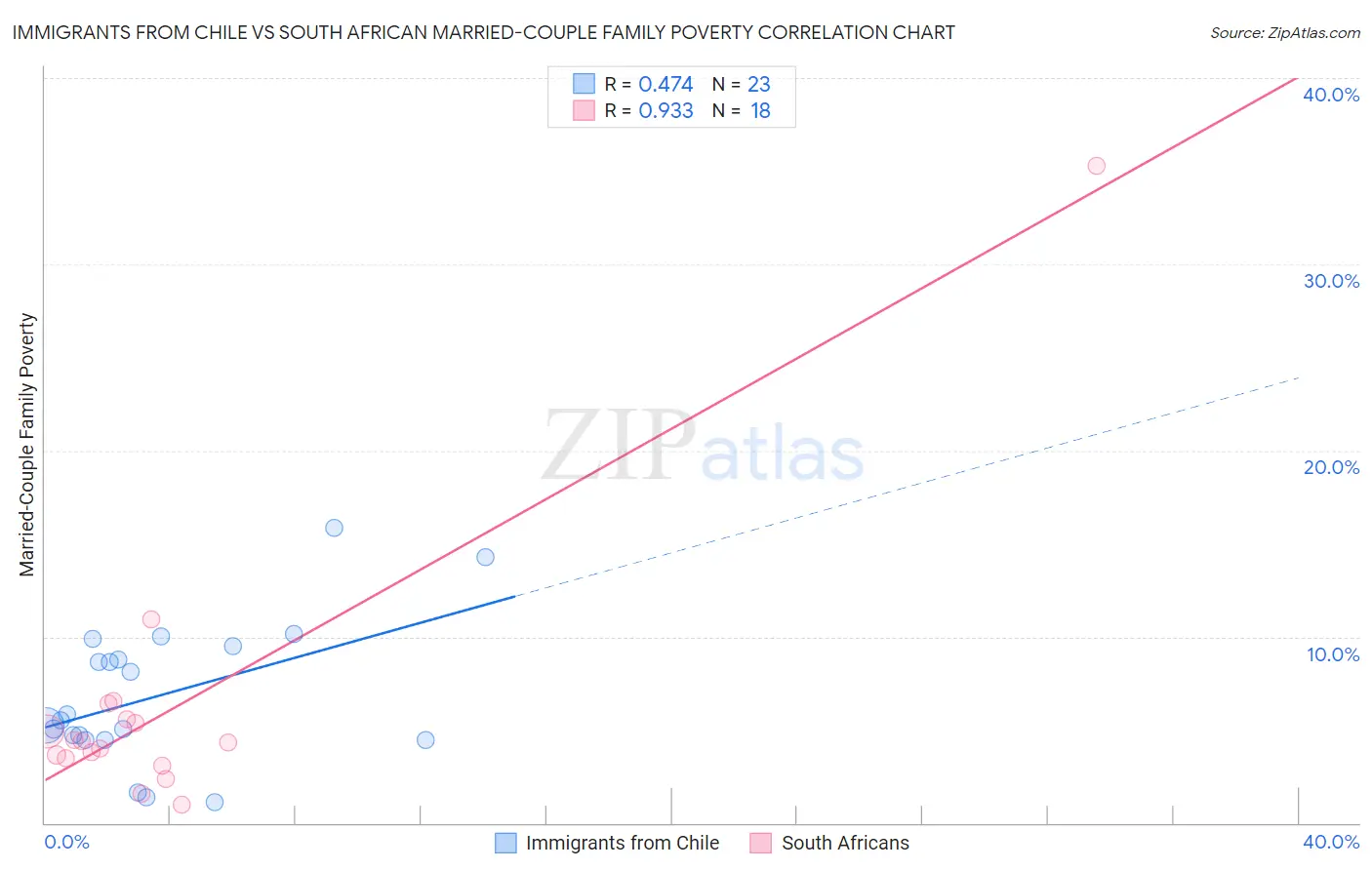 Immigrants from Chile vs South African Married-Couple Family Poverty