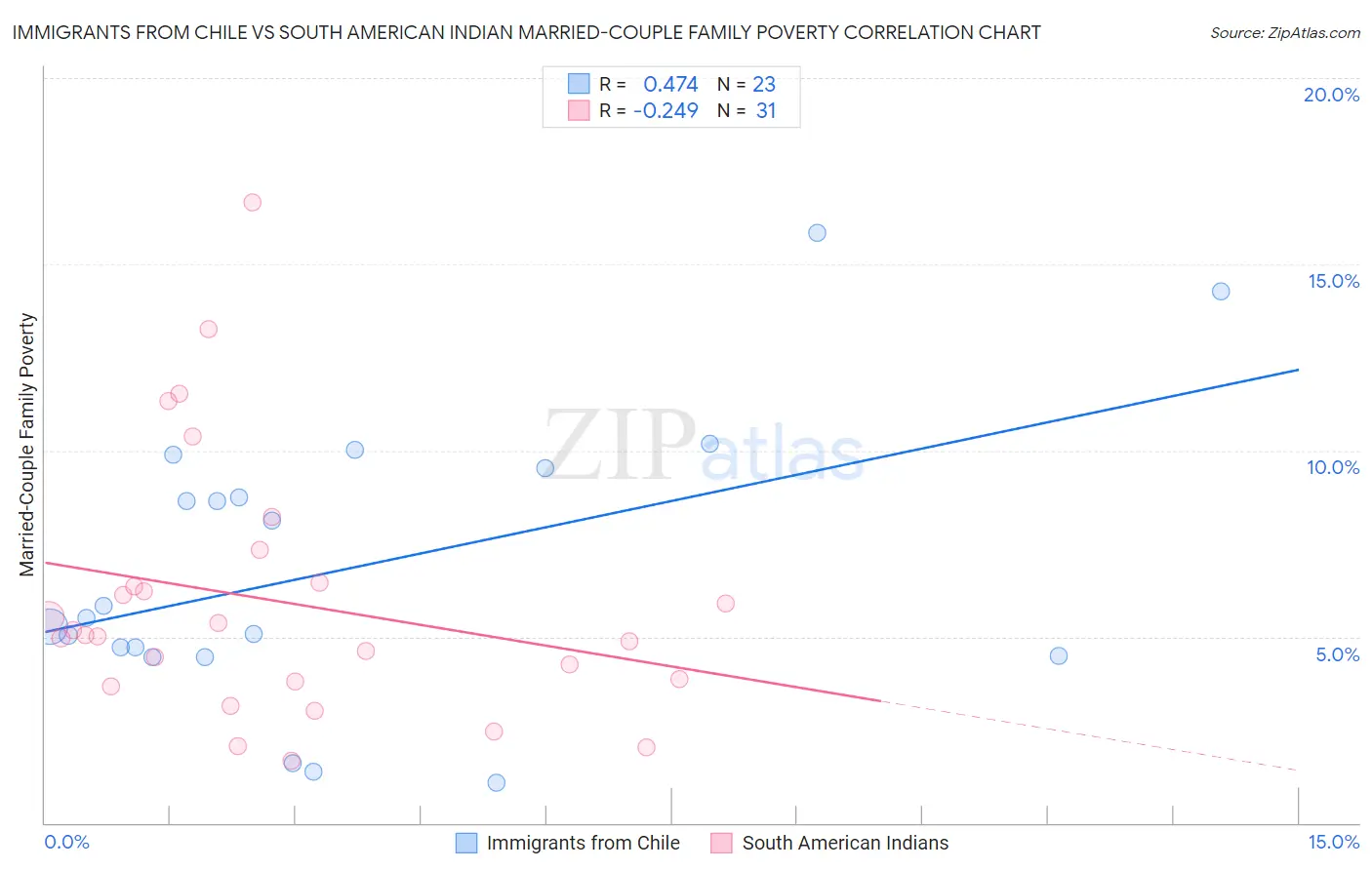 Immigrants from Chile vs South American Indian Married-Couple Family Poverty