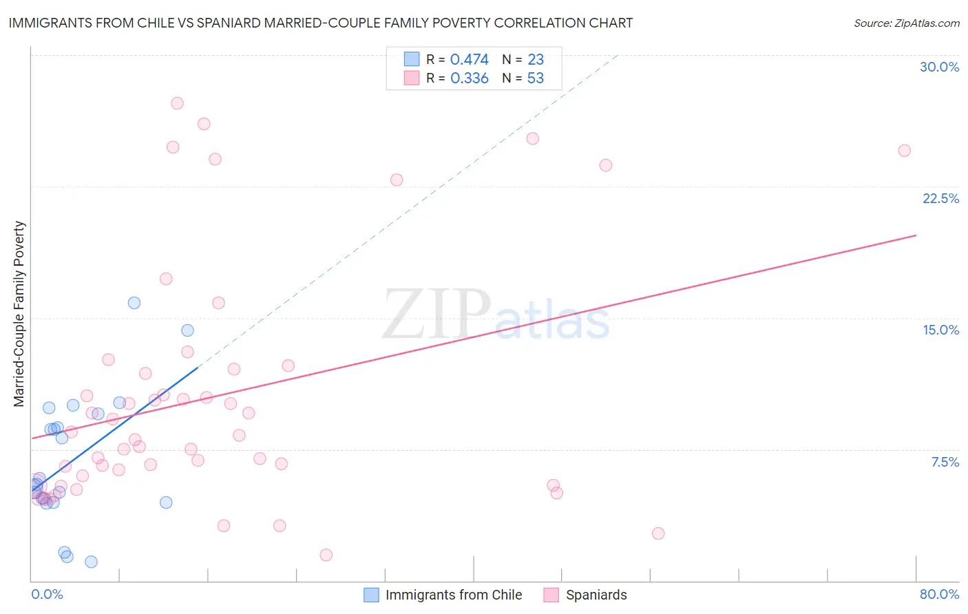 Immigrants from Chile vs Spaniard Married-Couple Family Poverty
