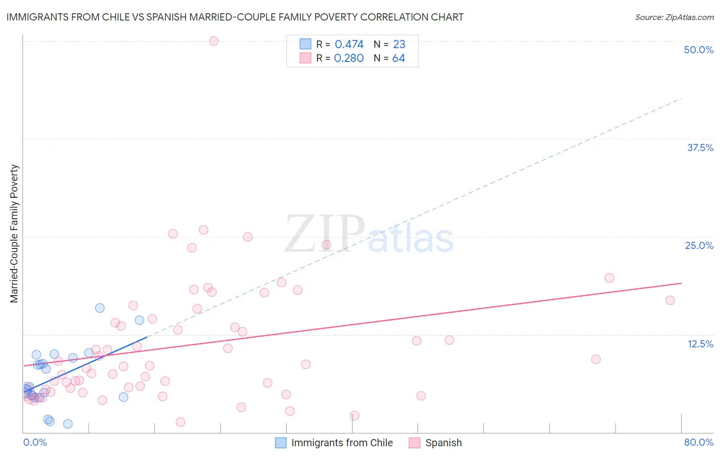 Immigrants from Chile vs Spanish Married-Couple Family Poverty