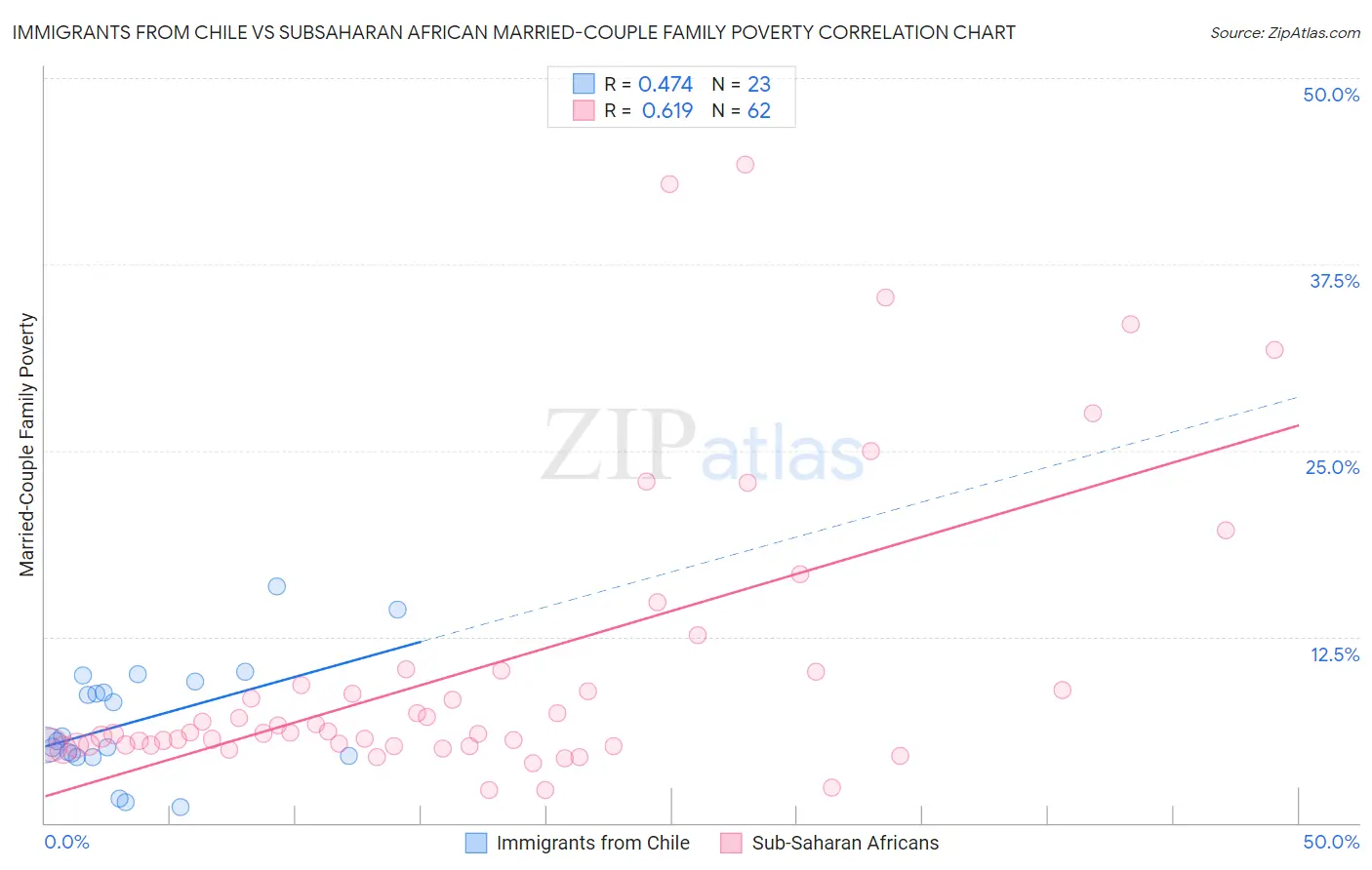 Immigrants from Chile vs Subsaharan African Married-Couple Family Poverty