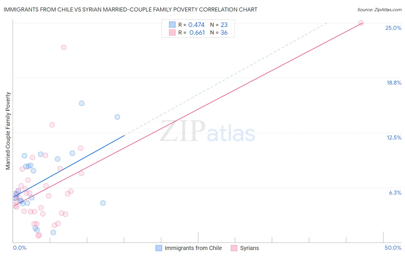 Immigrants from Chile vs Syrian Married-Couple Family Poverty