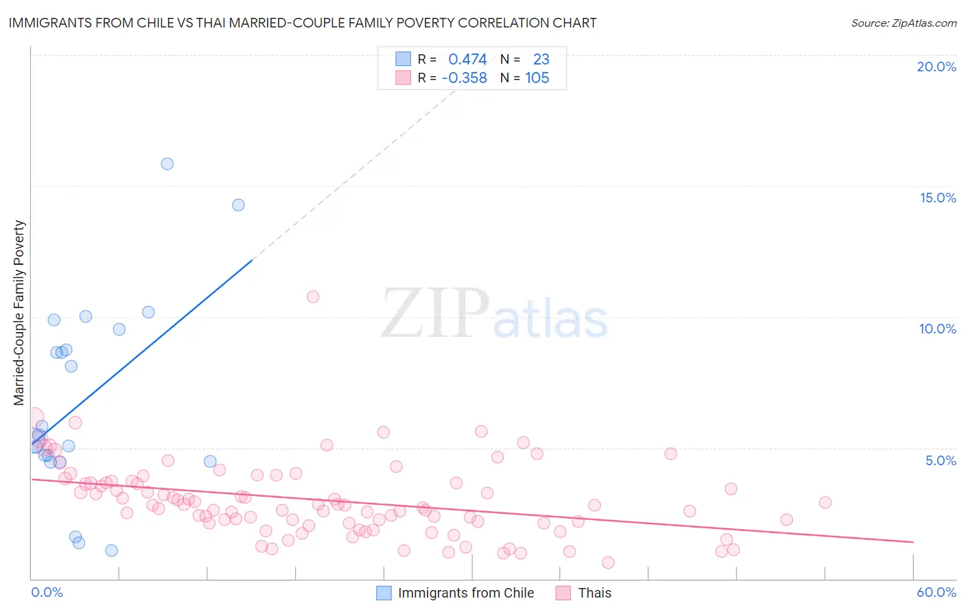 Immigrants from Chile vs Thai Married-Couple Family Poverty