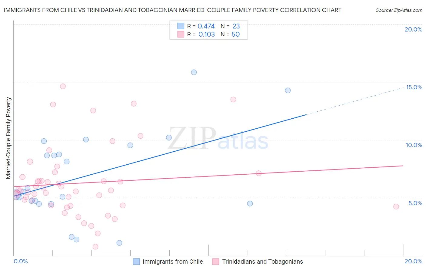 Immigrants from Chile vs Trinidadian and Tobagonian Married-Couple Family Poverty