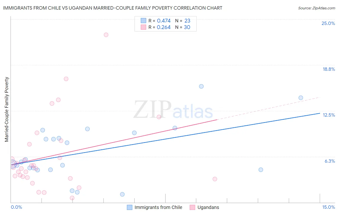 Immigrants from Chile vs Ugandan Married-Couple Family Poverty