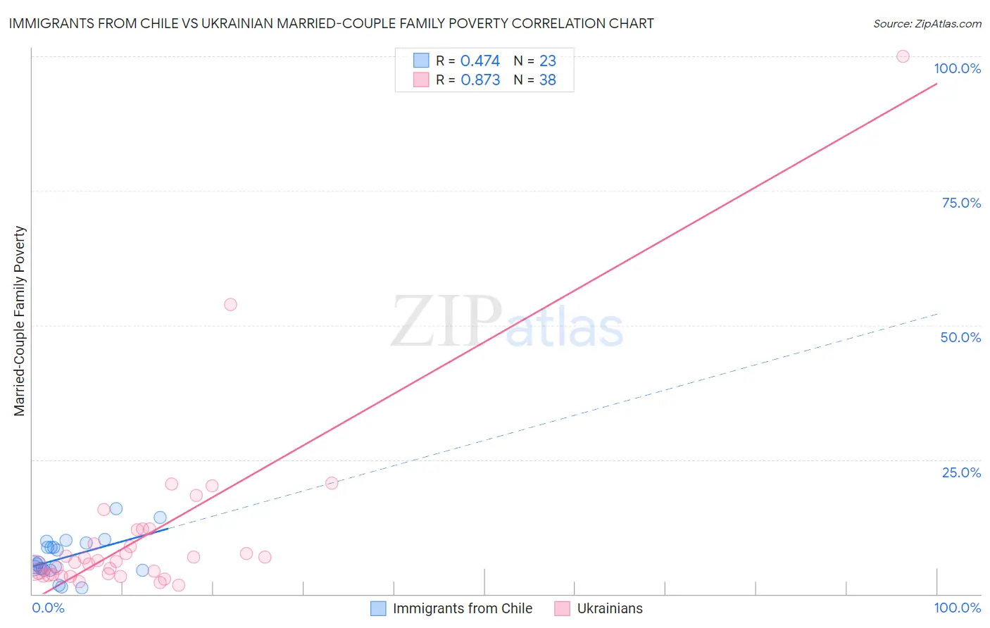 Immigrants from Chile vs Ukrainian Married-Couple Family Poverty