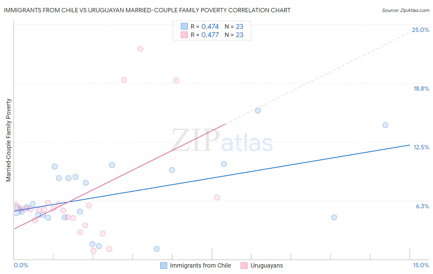 Immigrants from Chile vs Uruguayan Married-Couple Family Poverty