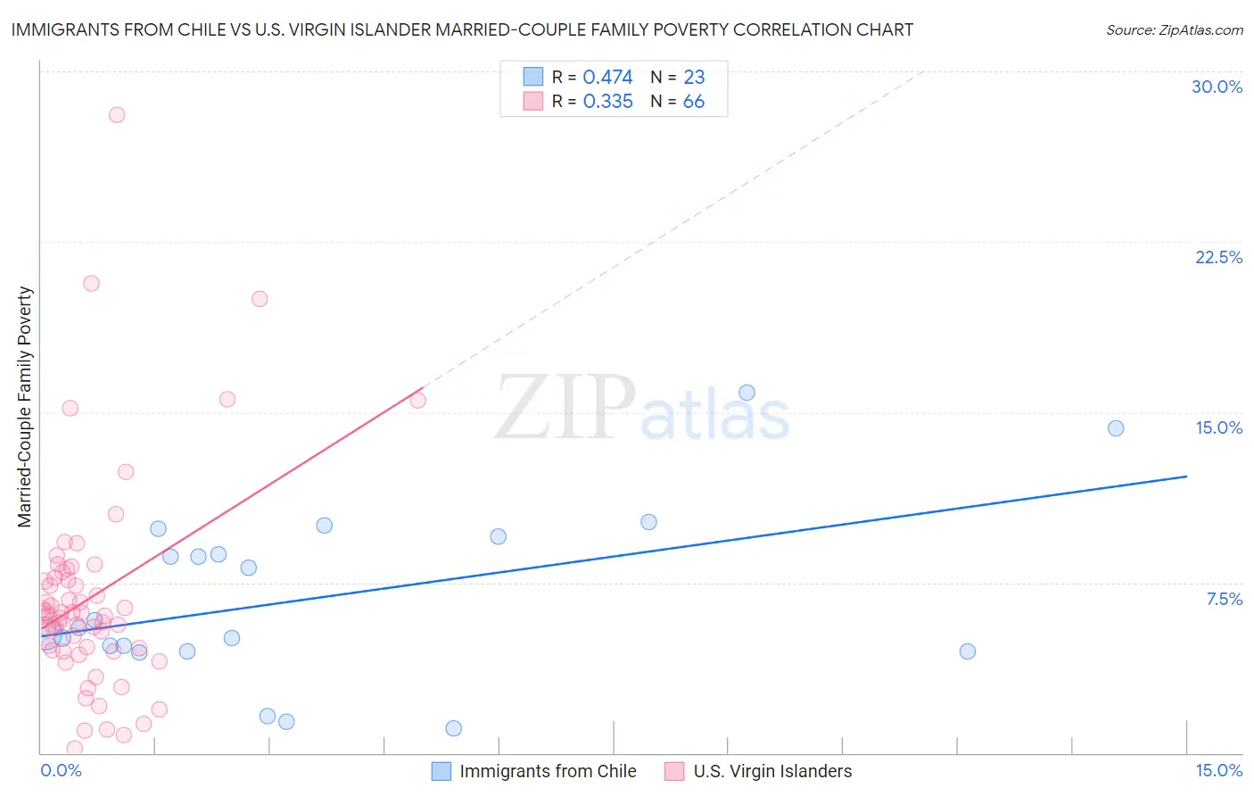 Immigrants from Chile vs U.S. Virgin Islander Married-Couple Family Poverty