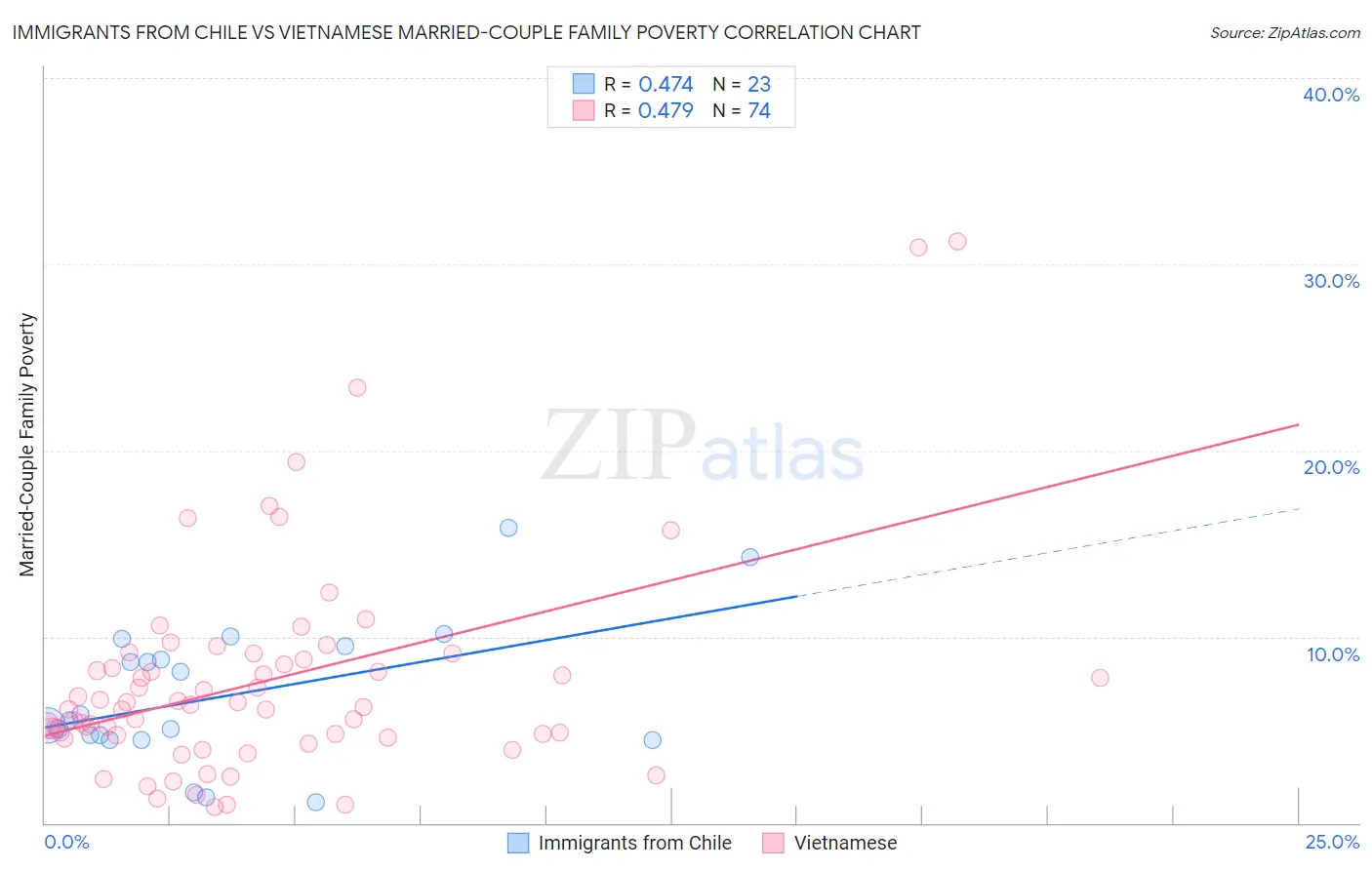 Immigrants from Chile vs Vietnamese Married-Couple Family Poverty